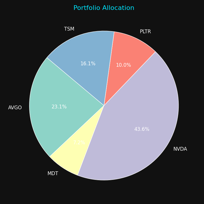 Portfolio Allocation