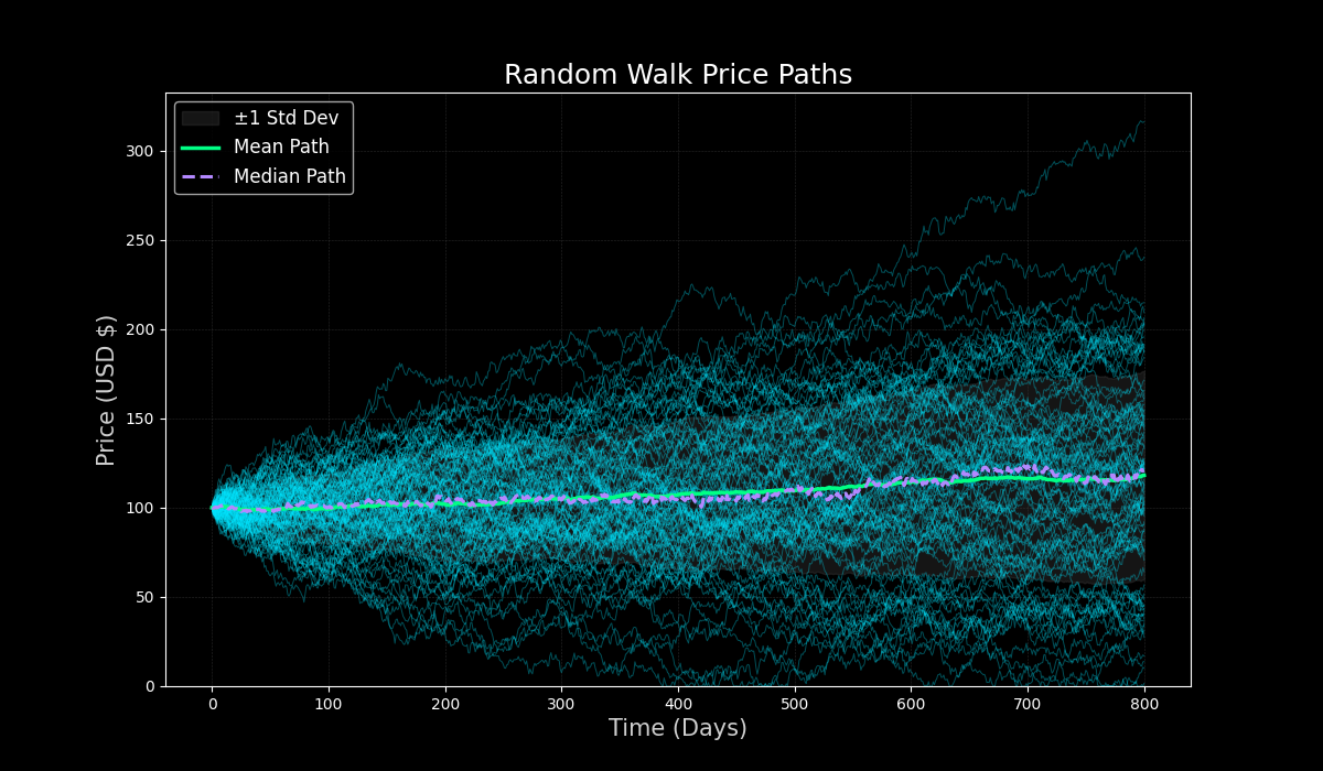 Random Walk Simulation Frame