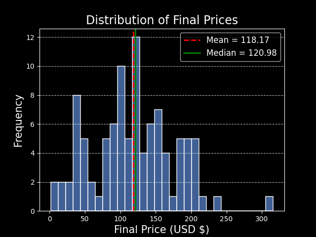 Final Distribution