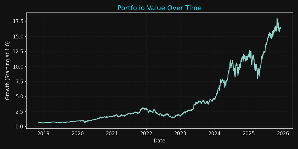 Portfolio Value Over Time