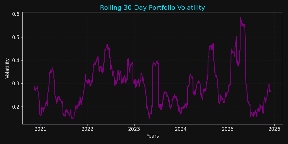 Rolling Volatility