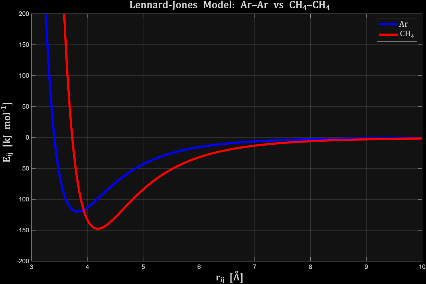 LJ Potential Curve